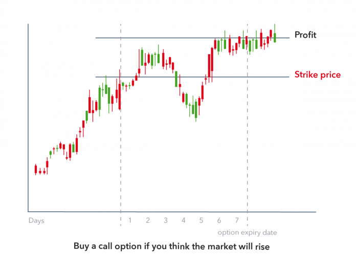 How to trade options?